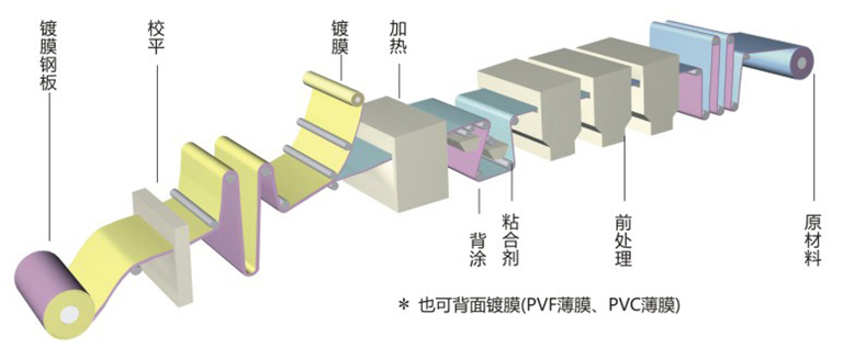 镀膜钢板